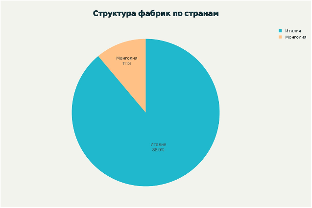 Распределение фабрик Loro Piana по странам 